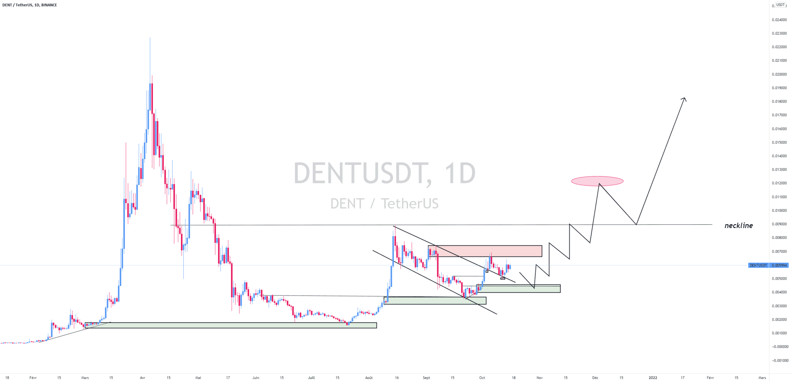 #Crypto Visison DENTUSDT pour BINANCE:DENTUSDT par BINOCLARD