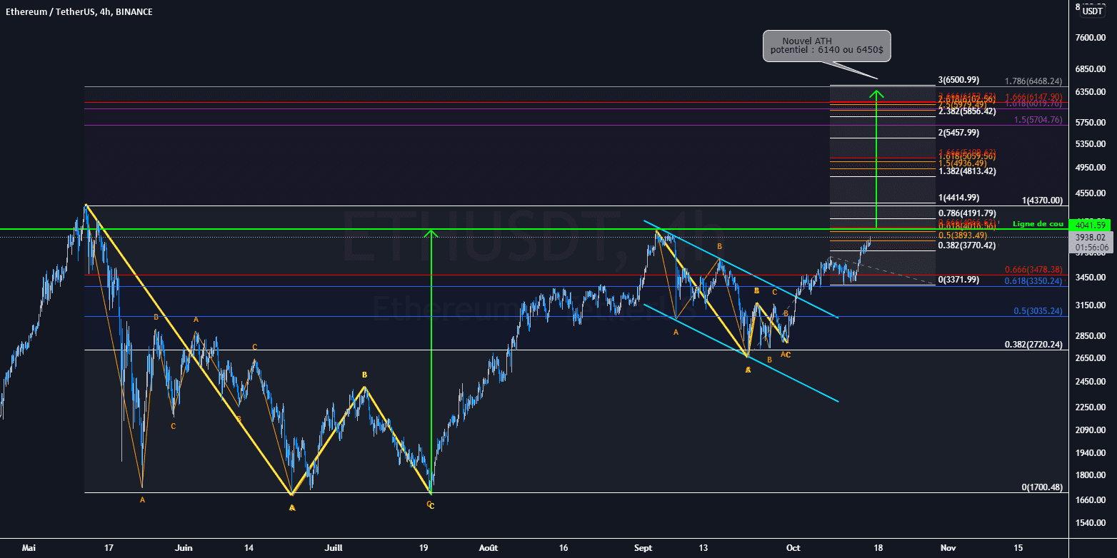 ETH : 6xxx$ ? pour BINANCE:ETHUSDT par Ikiino