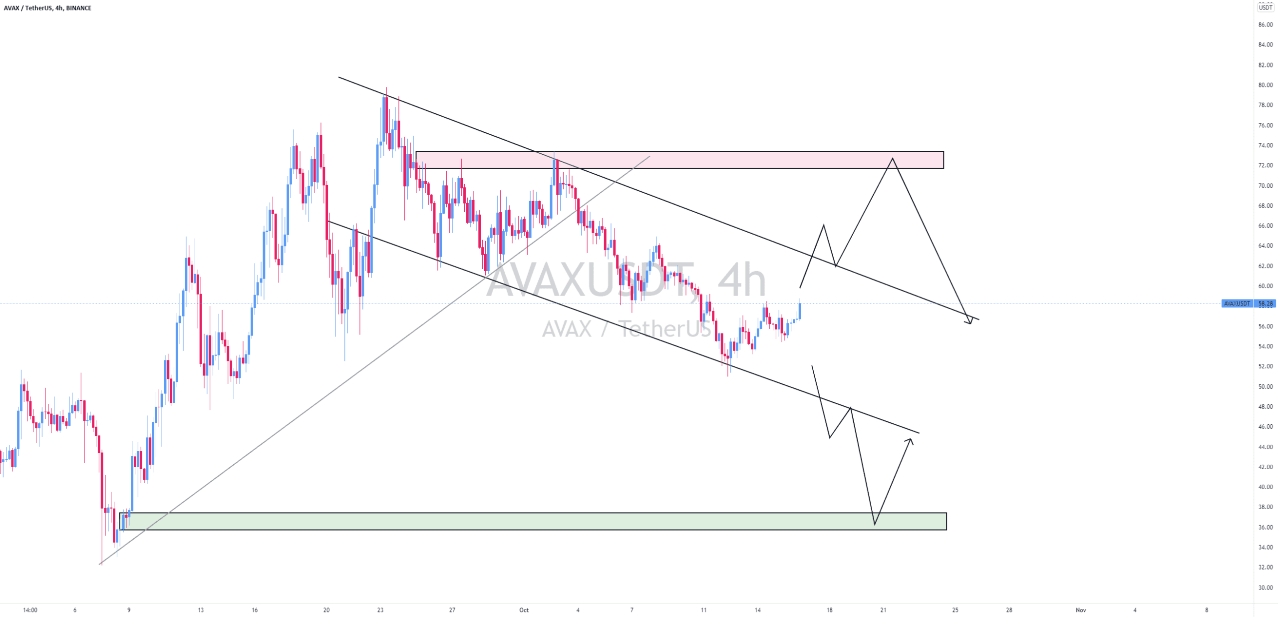 #Crypto Vision AVAXUSDT pour BINANCE:AVAXUSDT par BINOCLARD