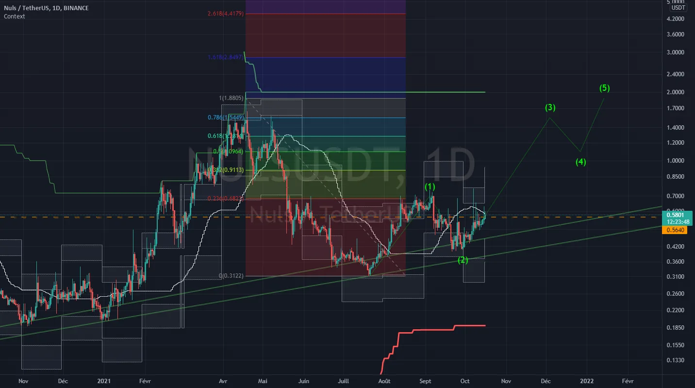 NULS/USDT - Un possible x3? pour BINANCE:NULSUSDT par ZyGoMaR