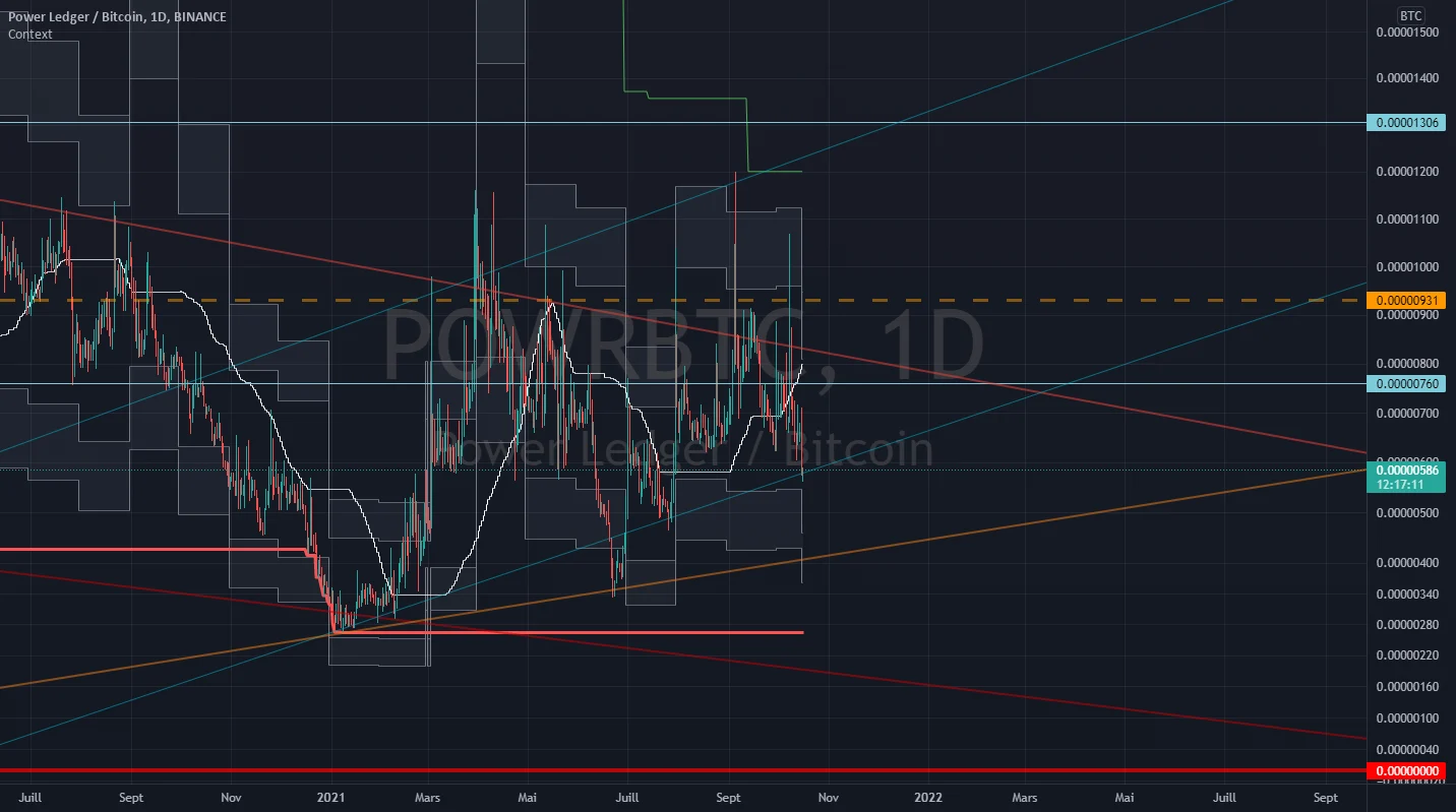 POWR/BTC - Confirmation de support pour BINANCE:POWRBTC par ZyGoMaR