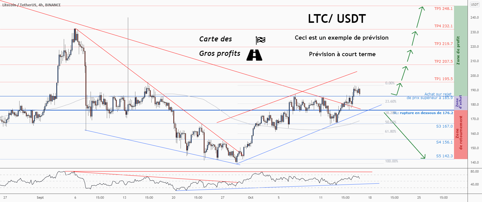 💡Ne manquez pas cette grande opportunité d’achat de LTCUSD pour BINANCE:LTCUSDT par ForecastCity_Francais