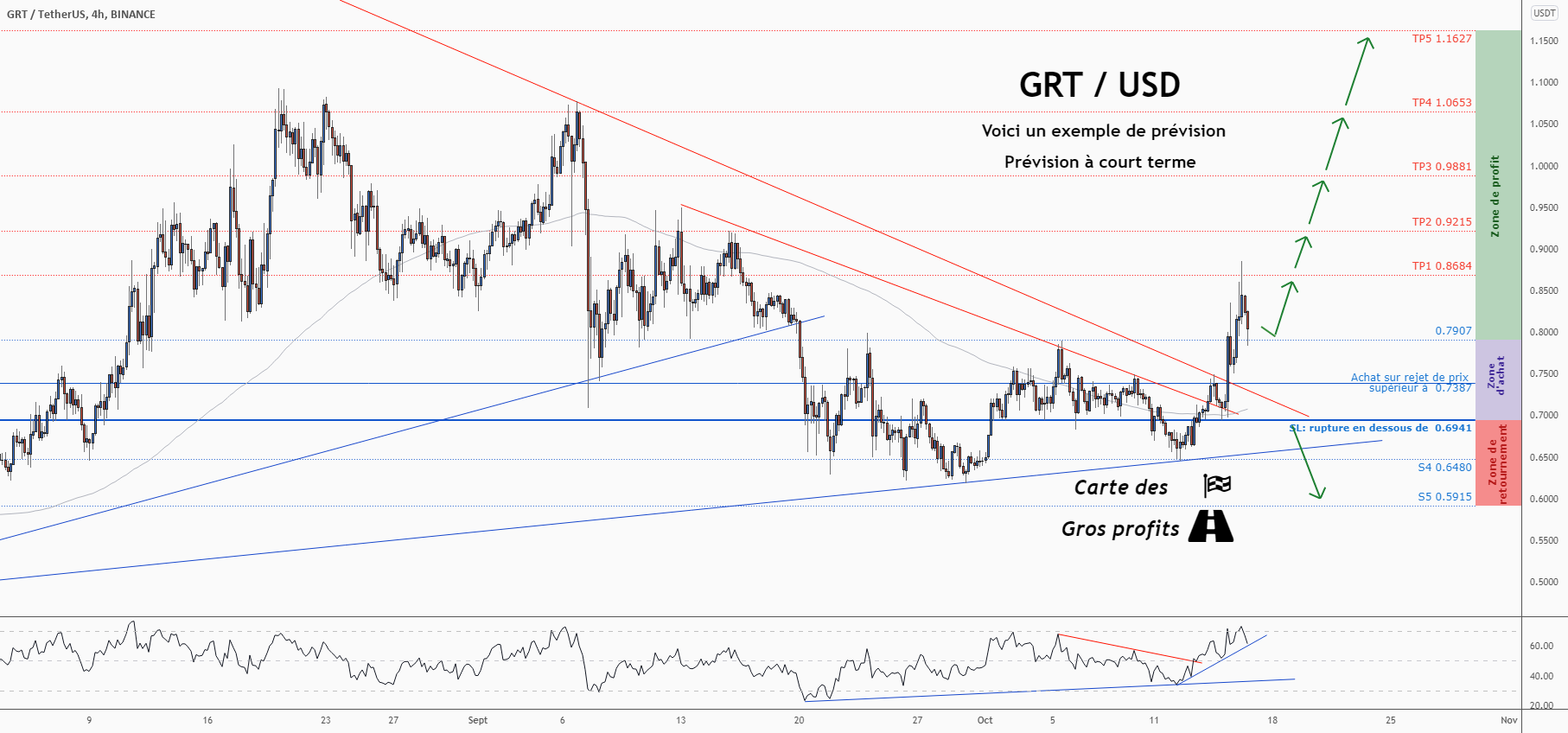 💡Ne manquez pas cette grande opportunité d’achat de GRTUSDT pour BINANCE:GRTUSDT par ForecastCity_Francais