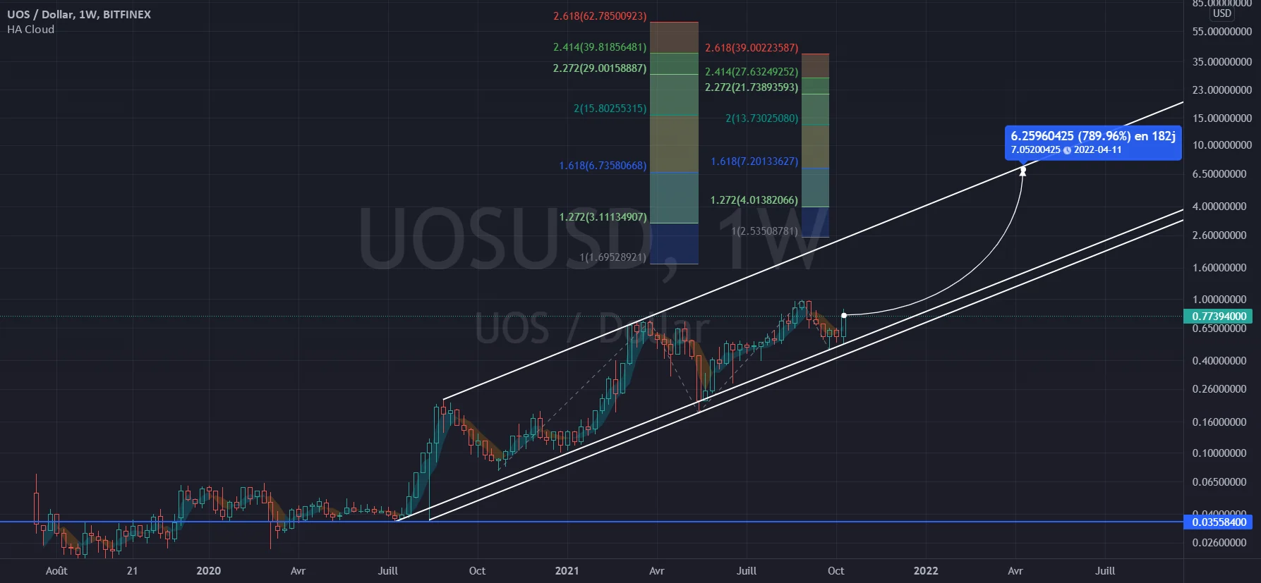 [WEEKLY] UOS/USD bullish channel target pour BITFINEX:UOSUSD par Julien-PH