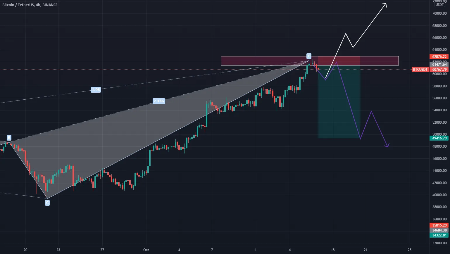 short pour BINANCE:BTCUSDT par Success-trade