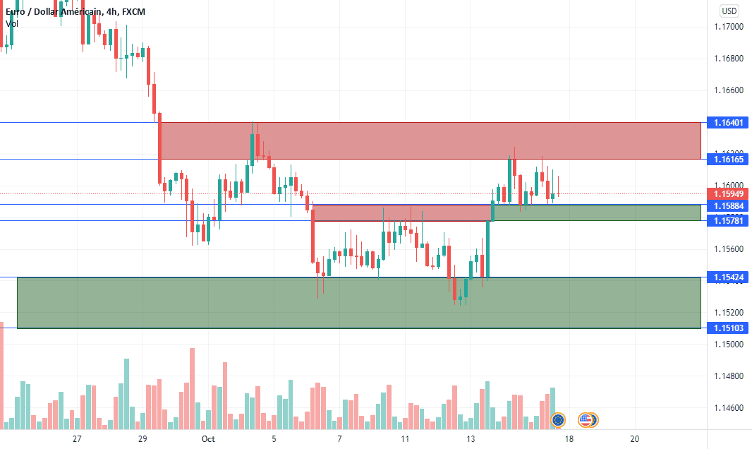 EUR/USD H4 pour FX:EURUSD par MRNmarouan