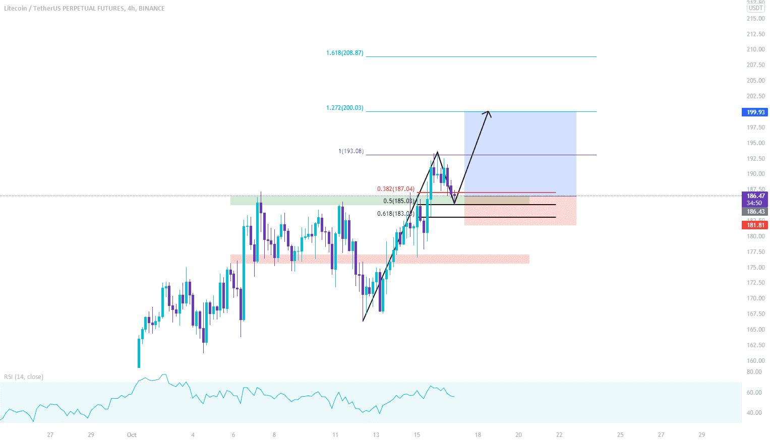 LTC H4 - LONG/BUY pour BINANCE:LTCUSDTPERP par Drowp