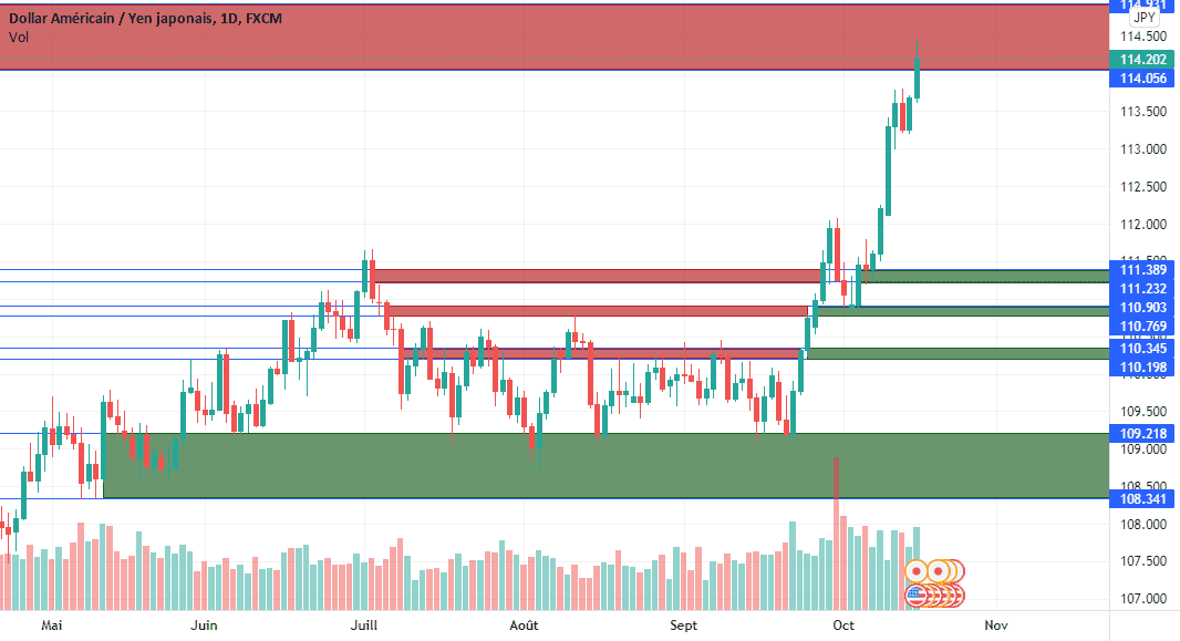 USD/JPY Daily pour FX:USDJPY par MRNmarouan