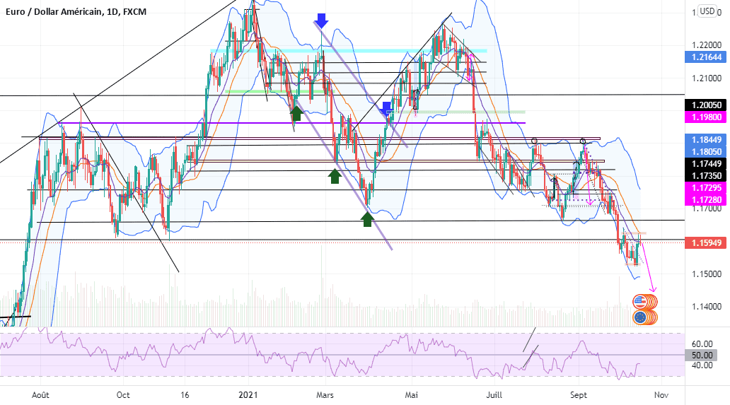 EURUSD SELL pour FX:EURUSD par Mlasry