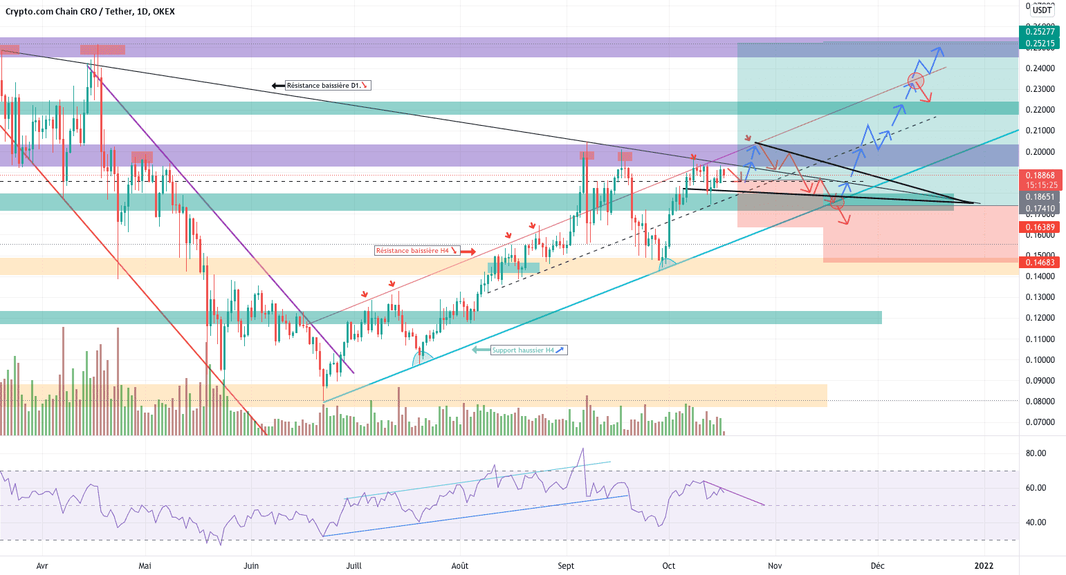 CRO/USDT (BUY) en ATT de confirmation. pour OKEX:CROUSDT par YohannTrad-Crypto