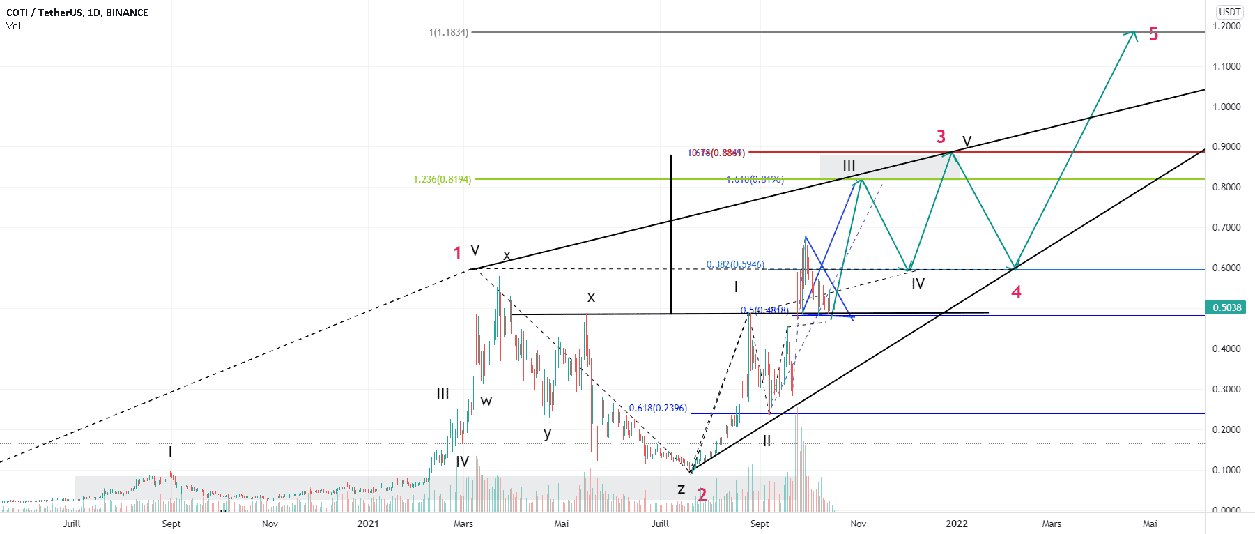 Analyse daily de la crypto COTI pour BINANCE:COTIUSDT par gamesoftroll