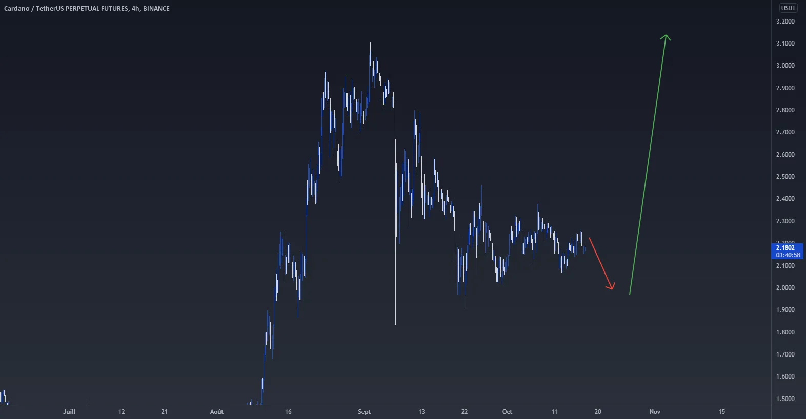 Futur Moove ADAUSDT pour BINANCE:ADAUSDTPERP par LoGiQuEmEnT