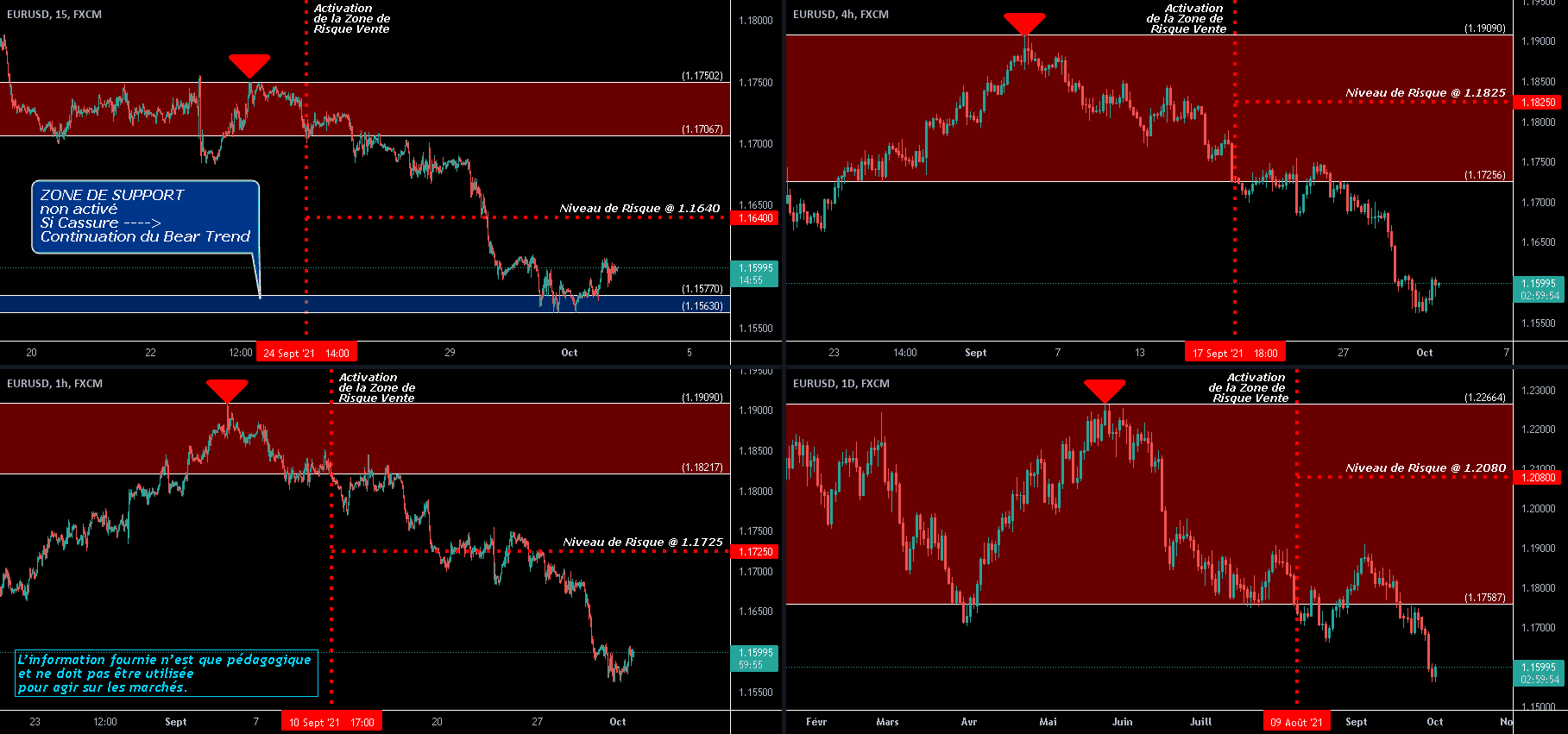 EURUSD - Mise à jour Zones et Niveaux de Risque - Fin de semaine for FX:EURUSD by O2A_Capital_Trading