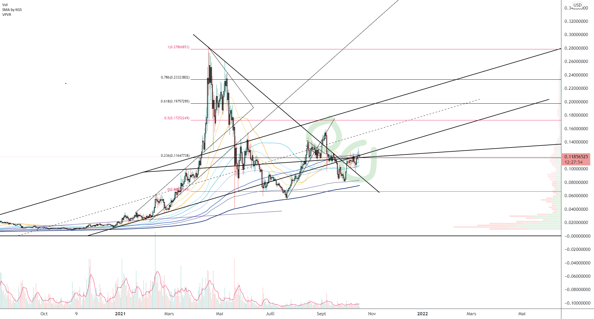 VET/USD (Daily) pour BINANCE:VETUSD par Damo5444