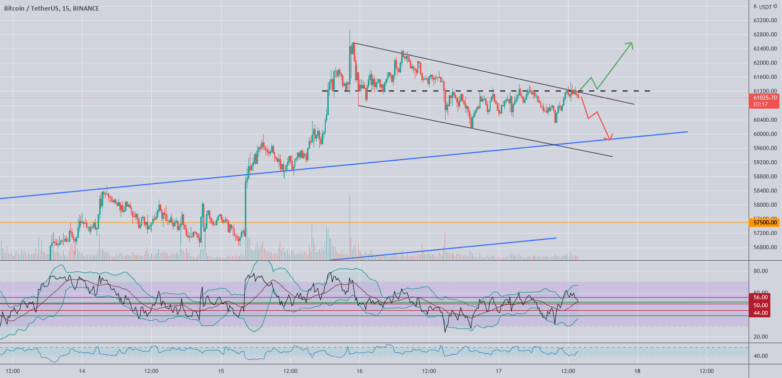 A court terme pour BINANCE:BTCUSDT par DonSalluste