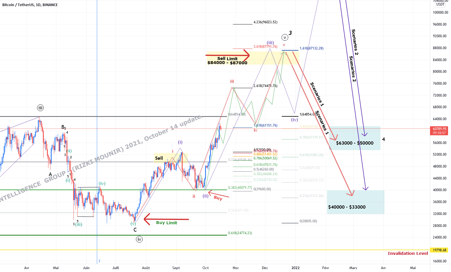 BTC/USDT to $87000 two SCENARIOS analysis elliott wave and Fibo pour BINANCE:BTCUSDT par intelligence-group