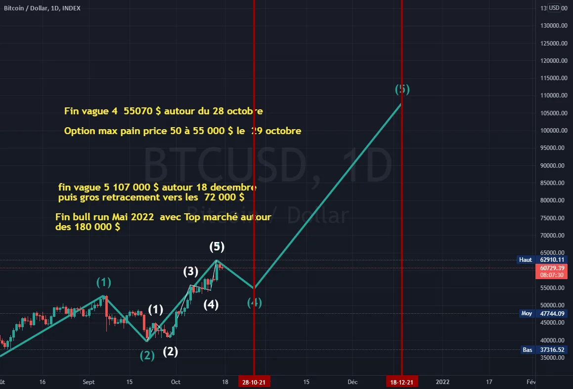 ETF Btc target 107 000 $ 18 decembre 2021 pour INDEX:BTCUSD par francky38