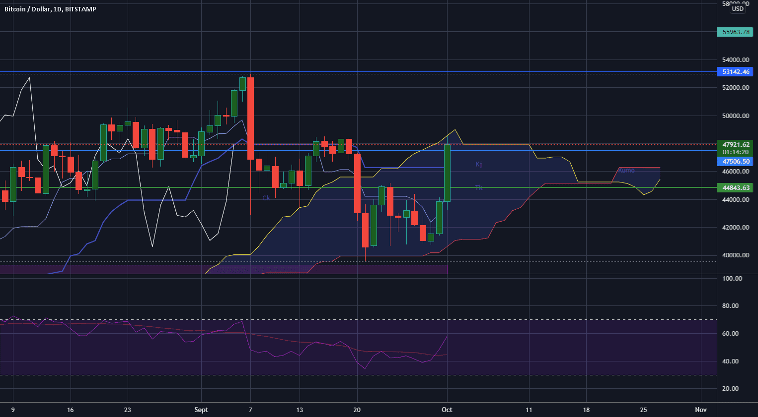 02/10/2021 #BTC Un simple feu de paille ou un réel changement ? pour BITSTAMP:BTCUSD par cyril_ollier