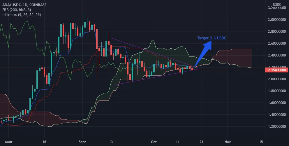 ADA / USDC Long daily pour COINBASE:ADAUSDC par Tmlr50