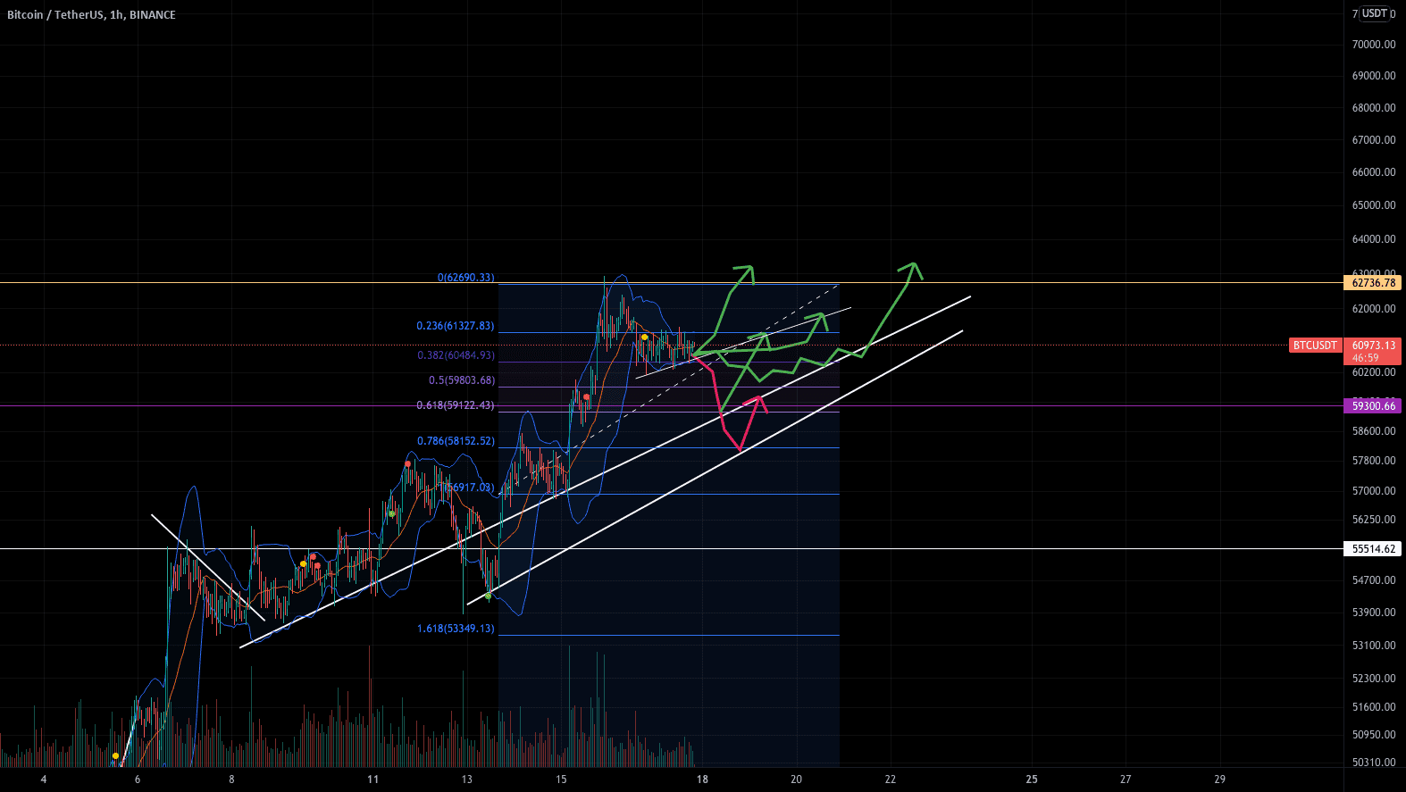 NOUVEL ATH POUR BTC ? pour BINANCE:BTCUSDT par Satyadoux