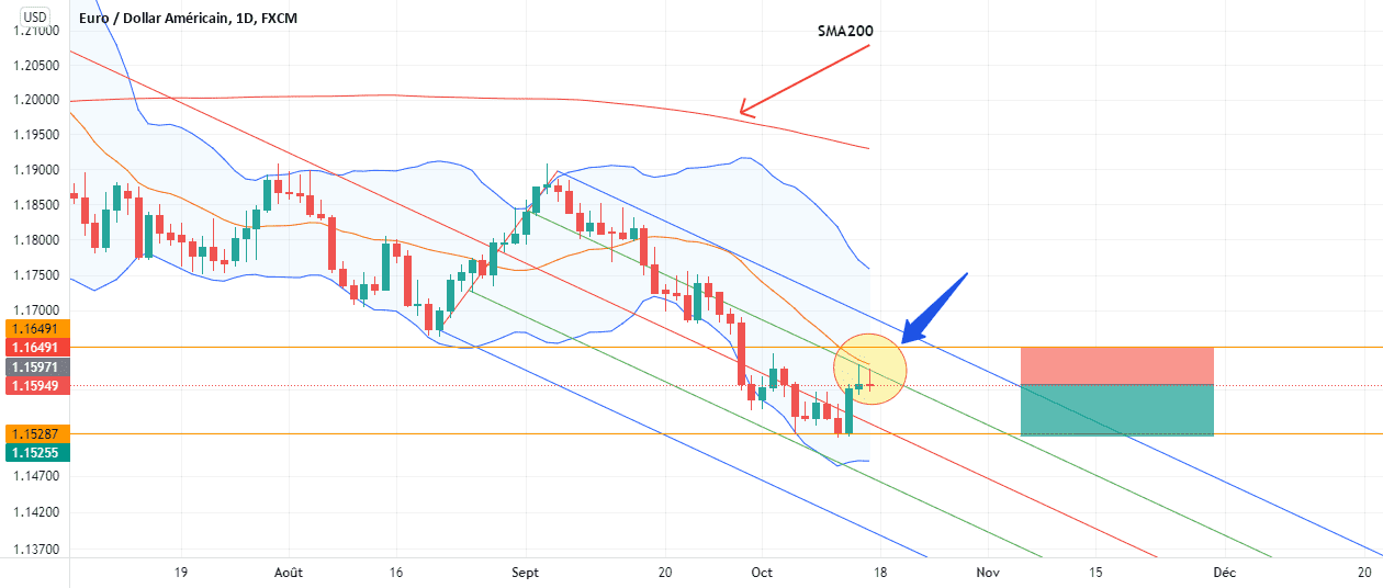 EURUSD Short Daily Time frame pour FX:EURUSD par Chaou_dz