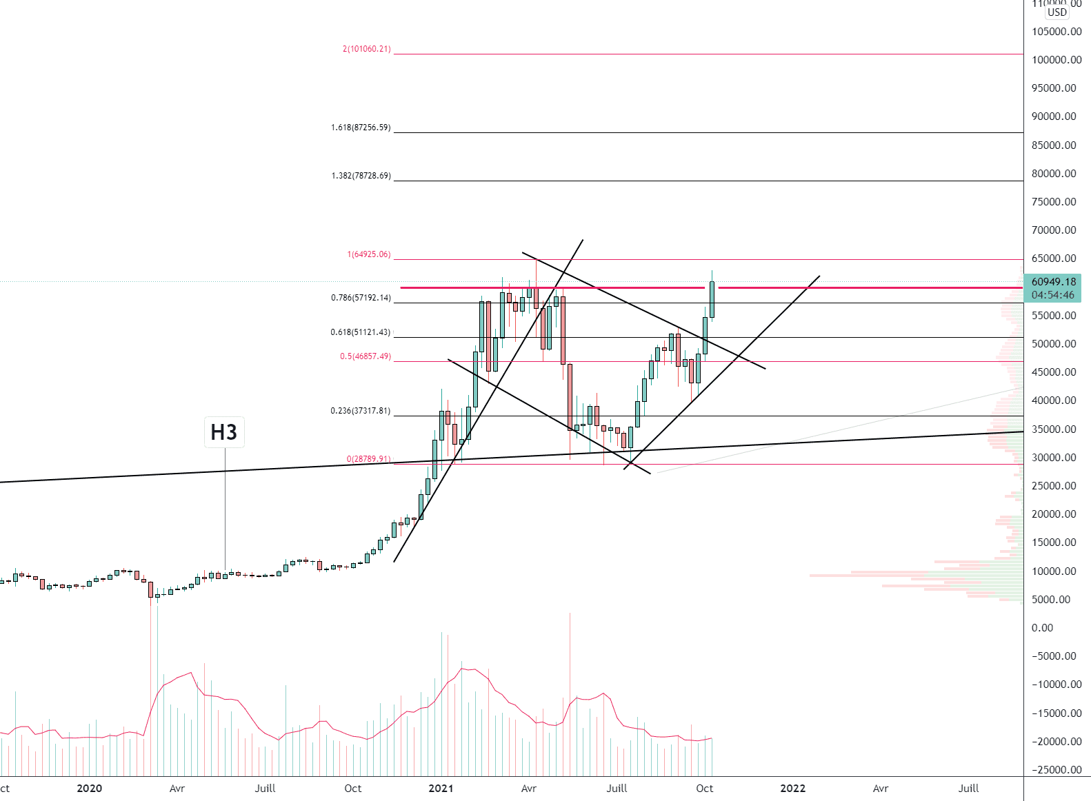 BTC/USD (Weekly) pour INDEX:BTCUSD par Damo5444