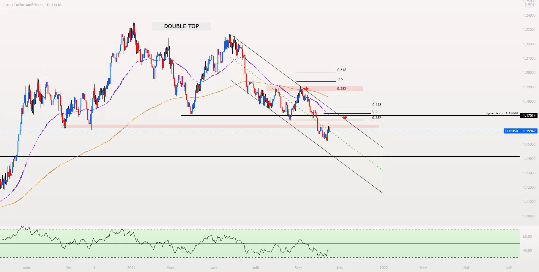 EUR/USD Trend D1 H1 pour FX:EURUSD par vinzbulls