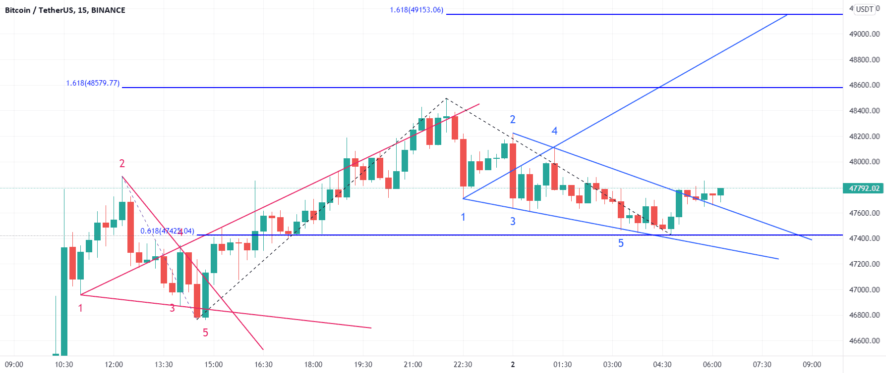 Bitcoin : on continue à monter ? pour BINANCE:BTCUSDT par gamesoftroll