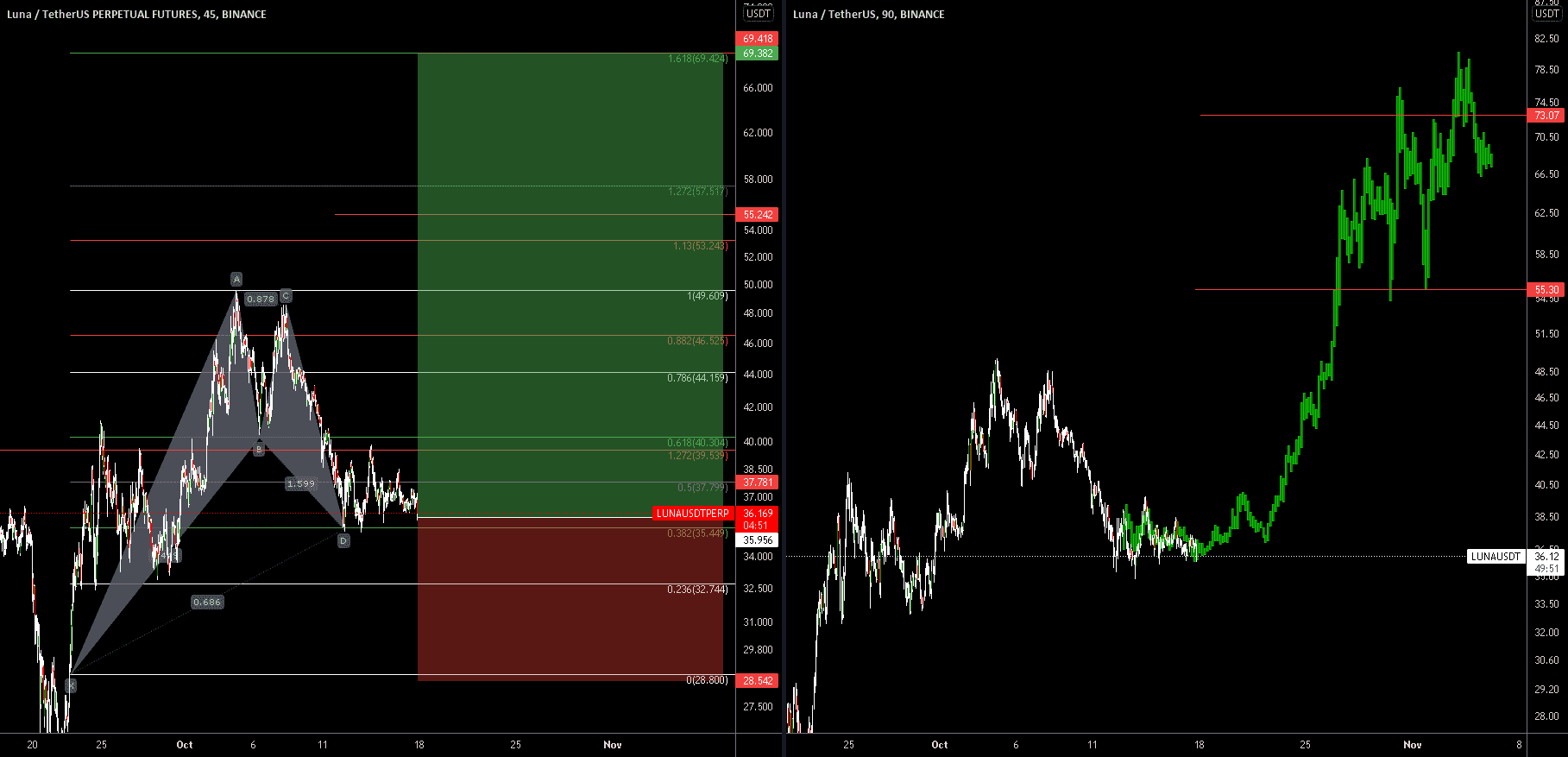 LUNA/USDT Bullish Gartley pour BINANCE:LUNAUSDTPERP par ThisisSPARTAAAAAA