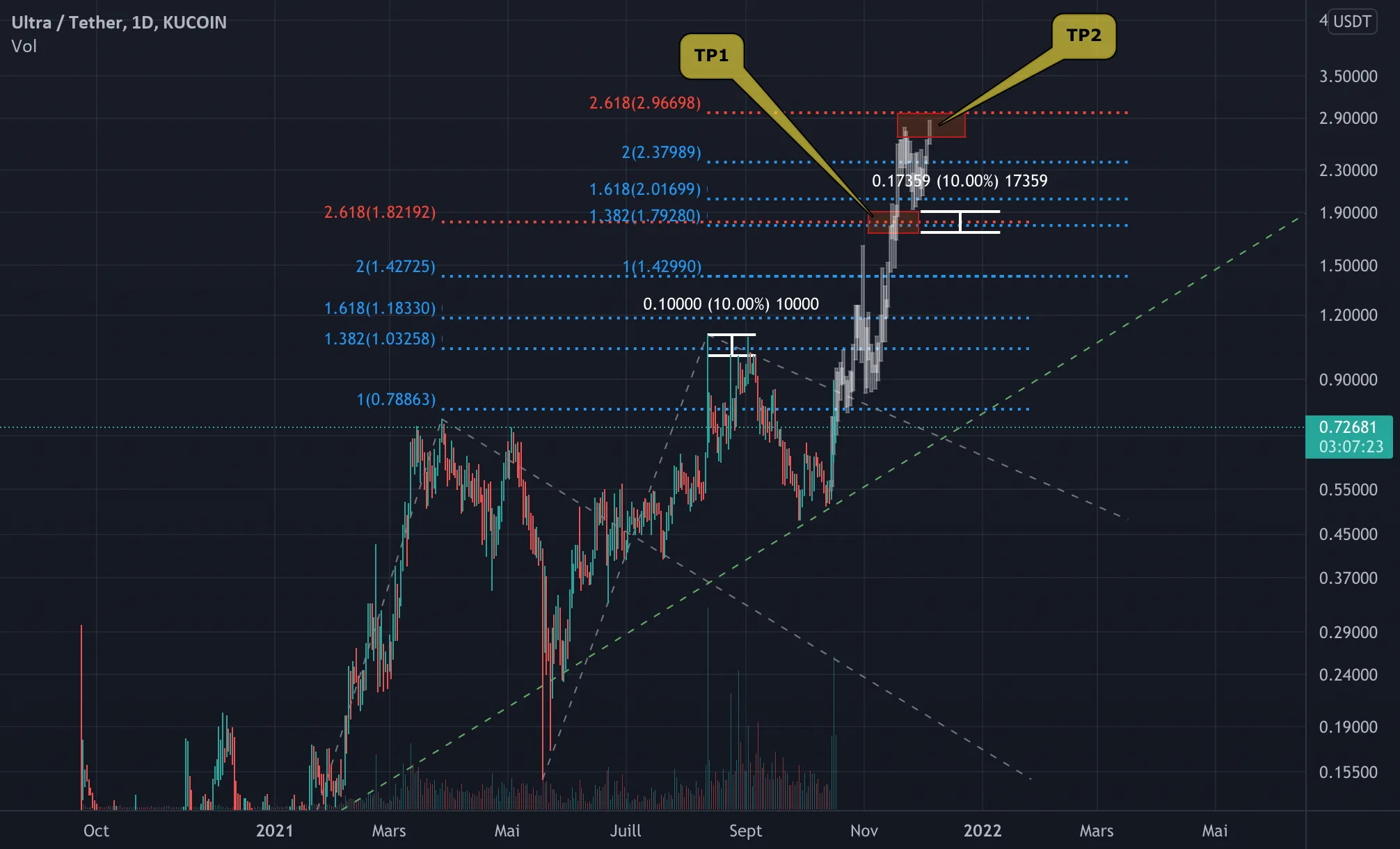 UOS on fire ? pour KUCOIN:UOSUSDT par Totelou