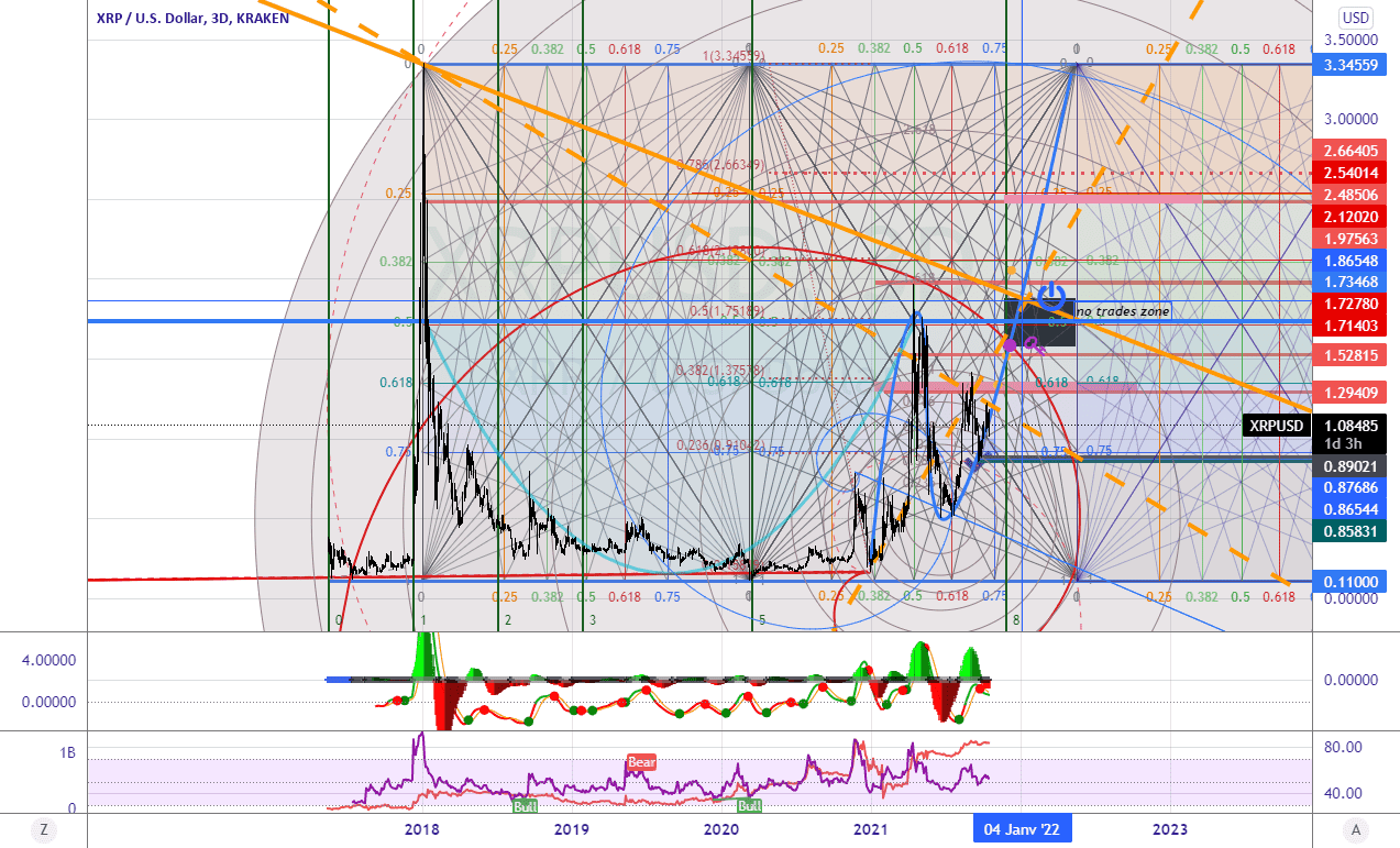 Xrp en attente de validation des 1.71 pour KRAKEN:XRPUSD par Cryp0Crypt0