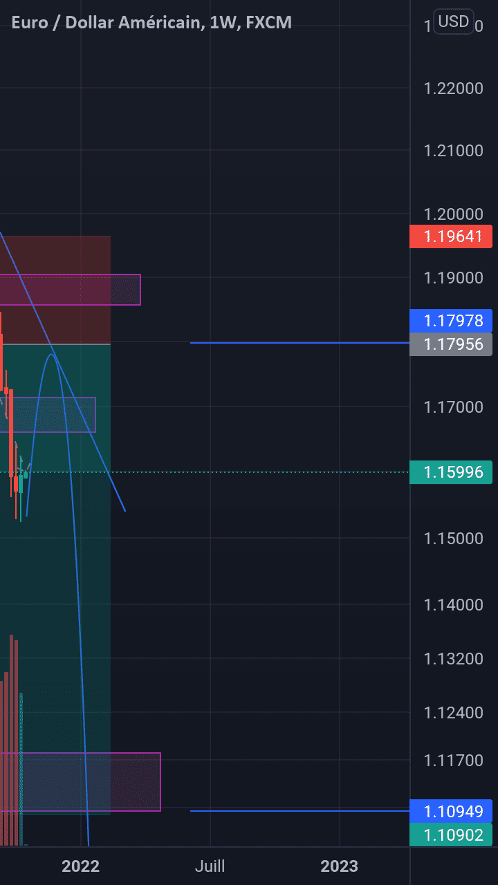 EUR USD, Sell long terme au marché pour FX:EURUSD par ZenoTrading