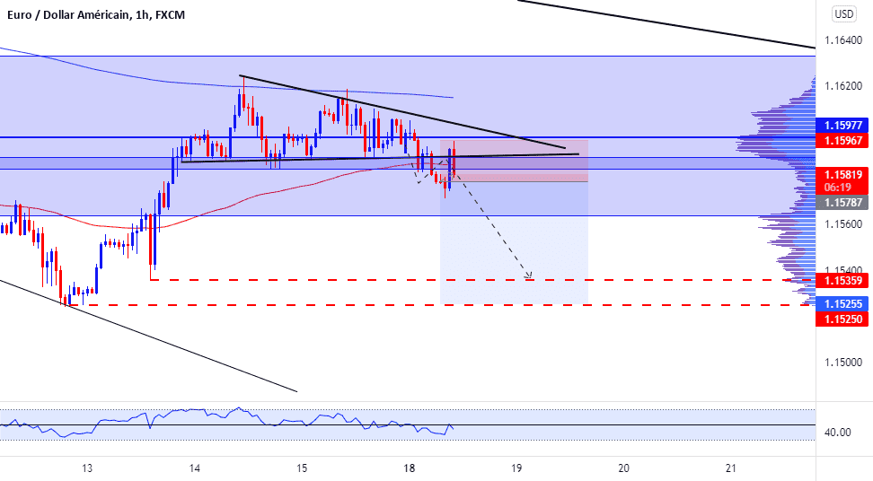 SHORT EURUSD pour FX:EURUSD par traderace0215