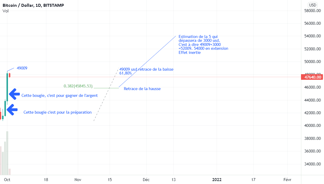 BTC va monter pour BITSTAMP:BTCUSD par Suisaparis