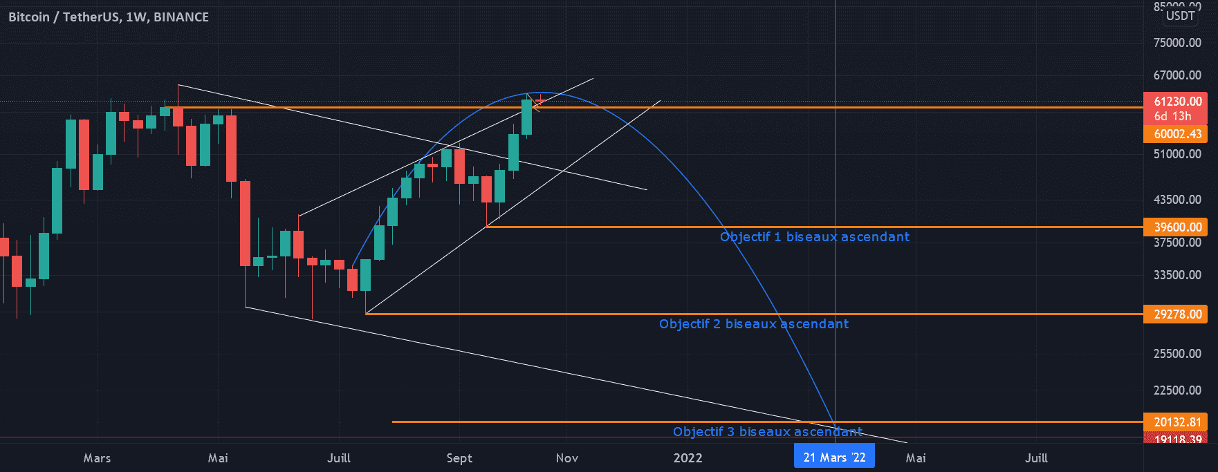 btc moyens terme pour BINANCE:BTCUSDT par quentingaglio