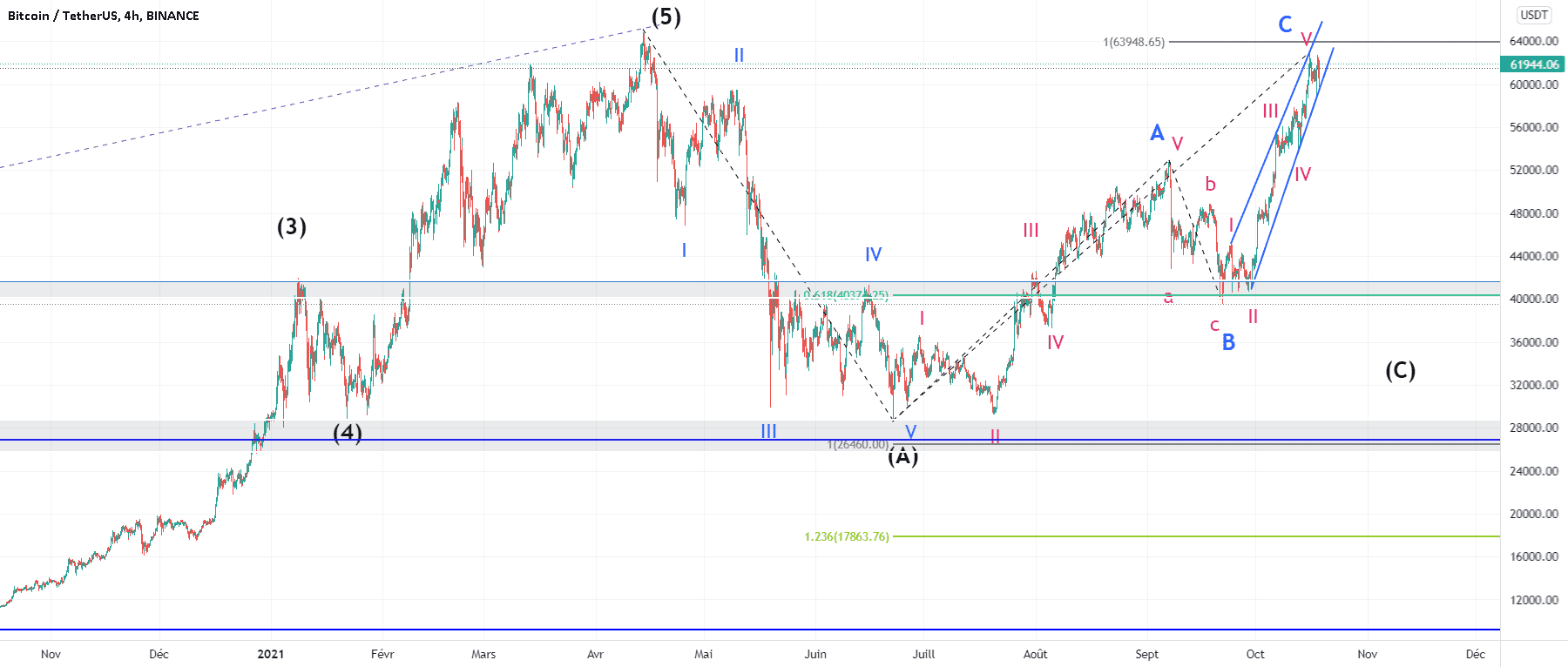 Bitcoin : analyse moyen terme du scénario bearish pour BINANCE:BTCUSDT par gamesoftroll