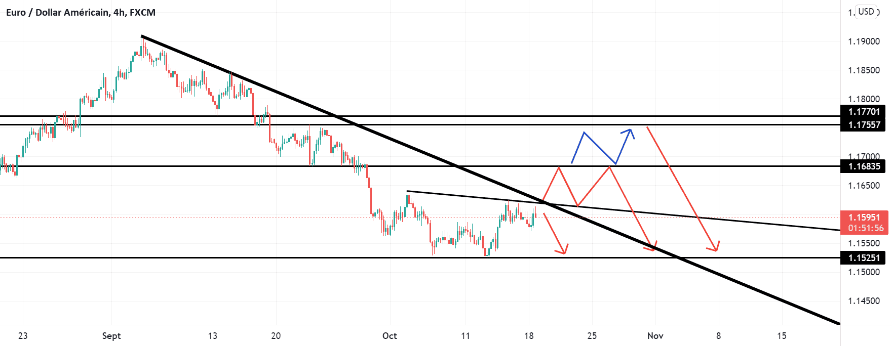 Vision H4 pour FX:EURUSD par Yannick1961