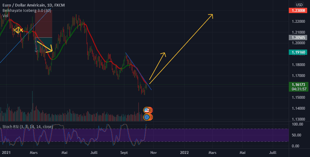 EUR USD pour FX:EURUSD par younesayenz