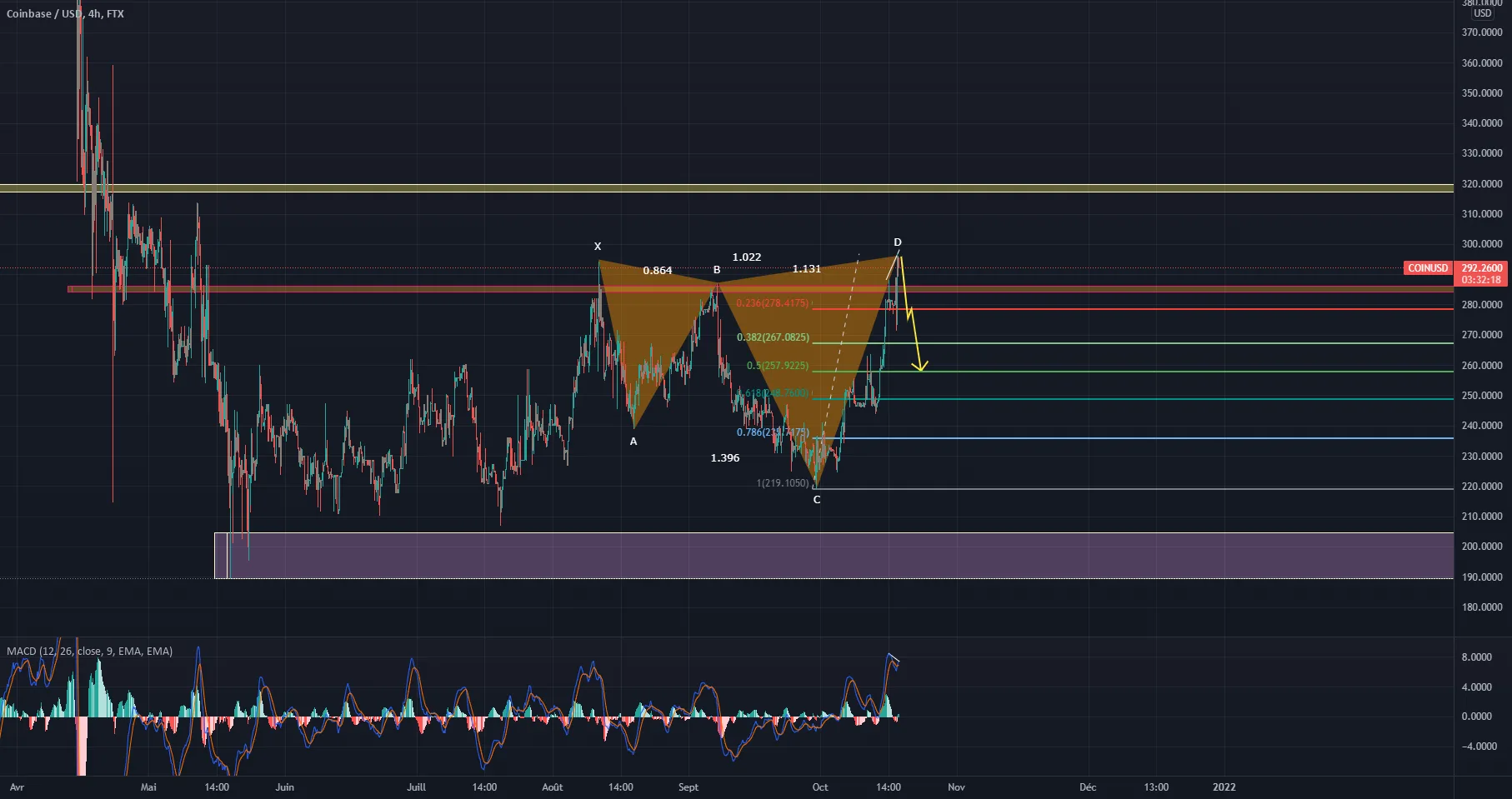 COINBASE H4 SELL pour FTX:COINUSD par MIGUEL0607