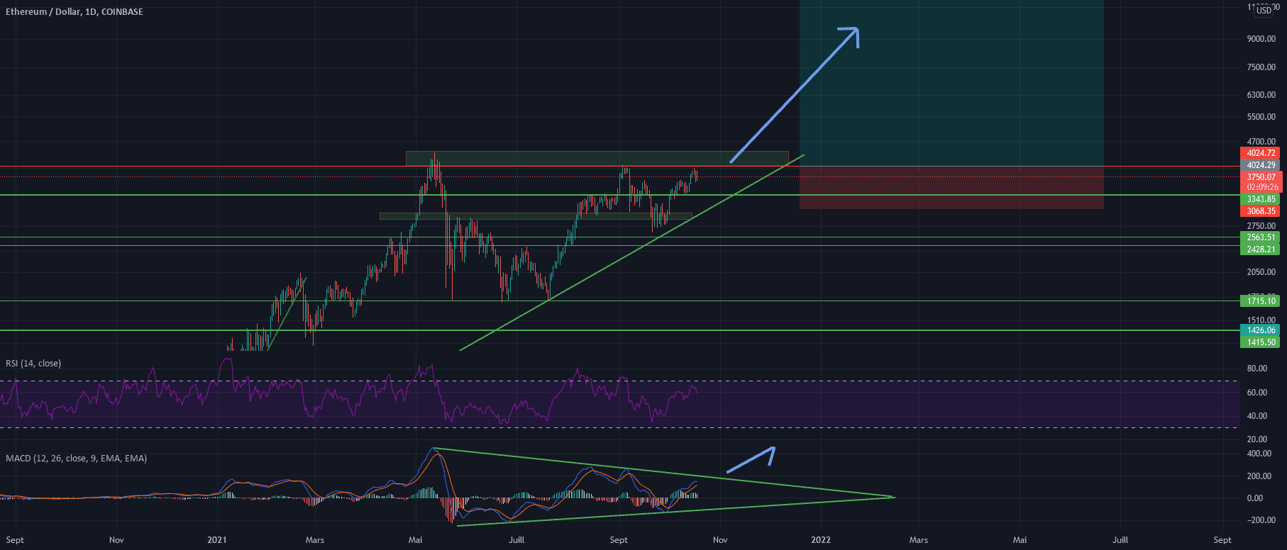 ETHUSD - Bullish moment ! pour COINBASE:ETHUSD par XAERO6