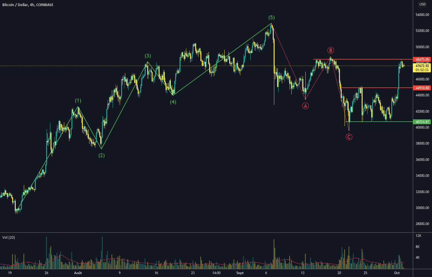 BREAKOUT sur les cryptos pour COINBASE:BTCUSD par danicoz