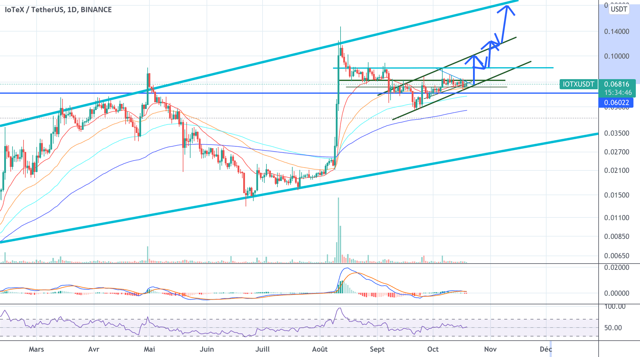 IOTXUSDT pour BINANCE:IOTXUSDT par frasineanumihai49