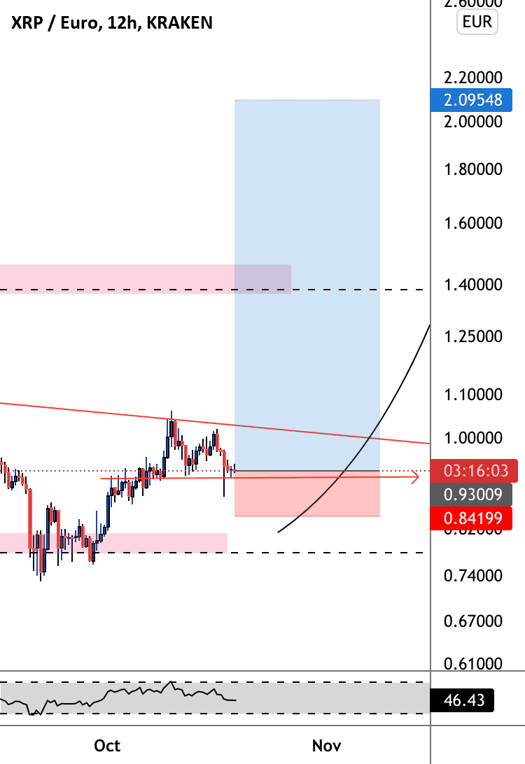 XRP LONG pour KRAKEN:XRPEUR par Aicky92