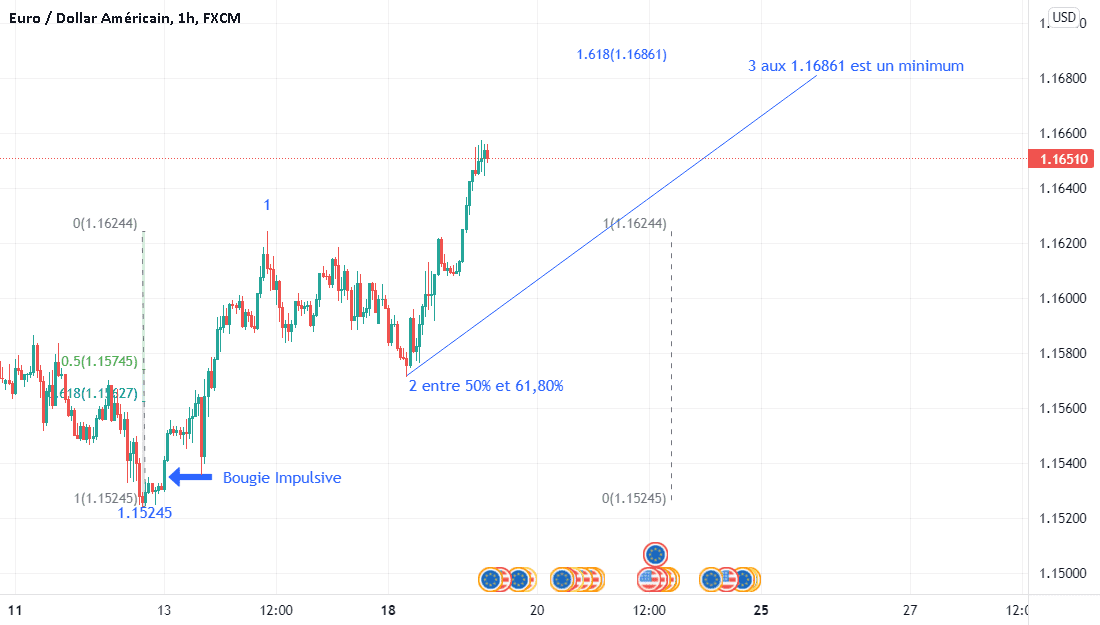 La grande ascension est enfin démarrée pour FX:EURUSD par Suisaparis