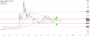 Sur la lune ou à la cave ? pour BINANCE:DOGEUSDT par maniacotrading