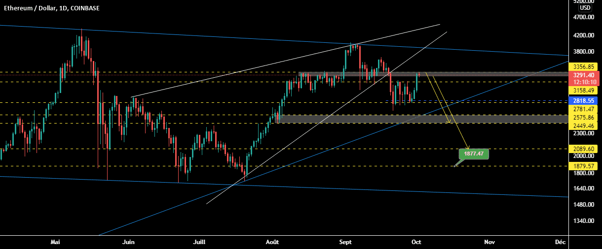 ETHUSD ; D pour COINBASE:ETHUSD par samrani1