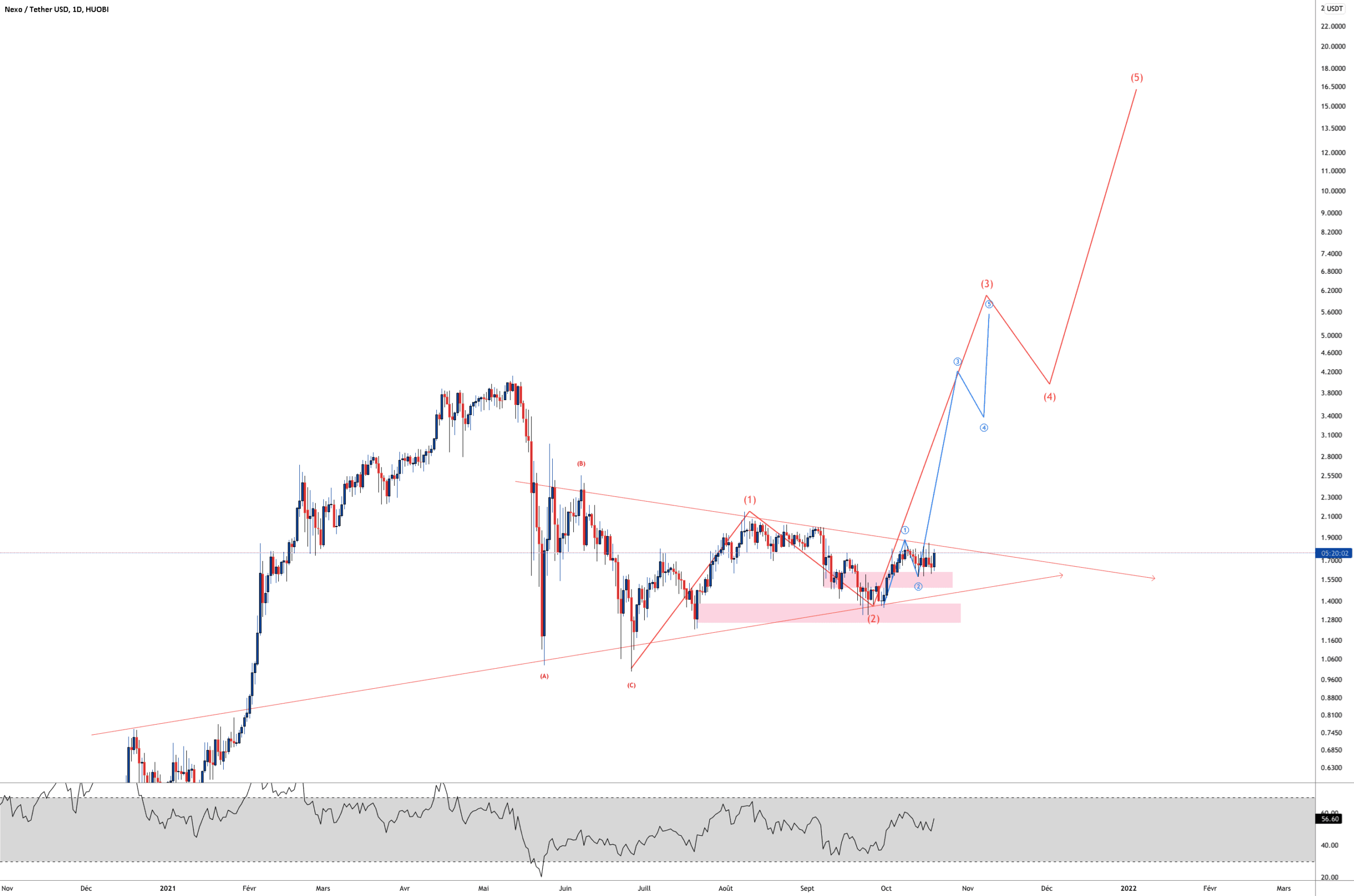 NEXO UP pour HUOBI:NEXOUSDT par Aicky92