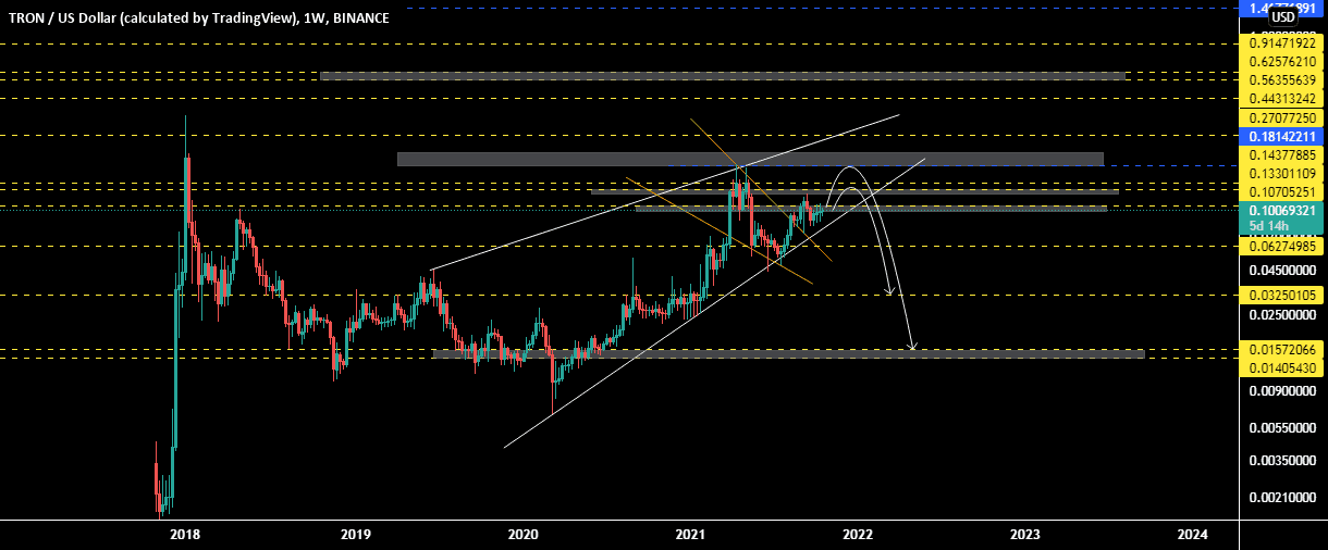 TRXUSD , W pour BINANCE:TRXUSD par samrani1