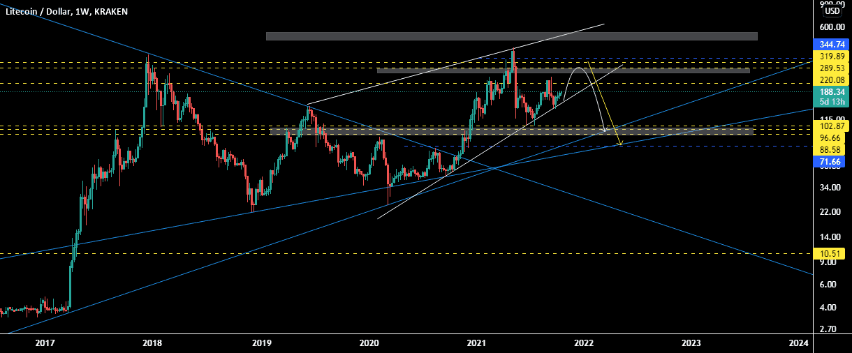 LTCUSD , W pour KRAKEN:LTCUSD par samrani1