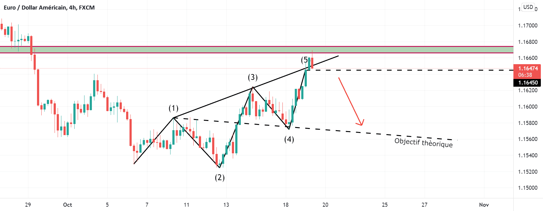 Vague de Wolfe pour FX:EURUSD par Yannick1961